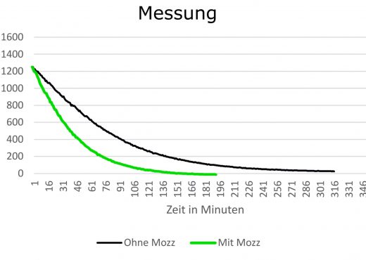 mozz tower messungen